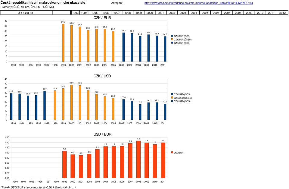2 25.7 23.9 22.6 2.3 17. 19.1 19.1 17.7 CZK/USD (ODS) CZK/USD (CSSD) CZK/USD (ODS) 15 1 5 1.6 1.4 1.2 1.