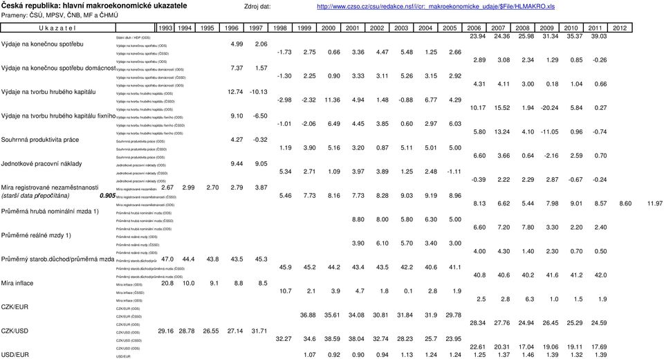 57 Výdaje na konečnou spotřebu domácností (ČSSD) -1.3 2.25.9 3.33 3.11 5.26 3.15 2.92 Výdaje na konečnou spotřebu domácností (ODS) 4.