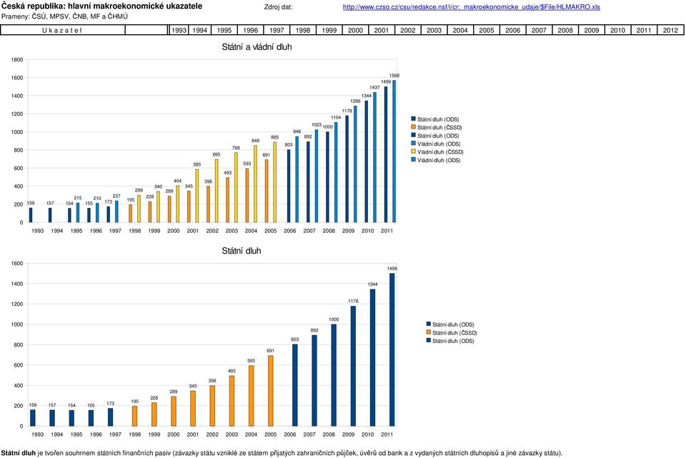 1499 14 1344 12 1178 1 8 691 83 892 1 Státní dluh (ODS) Státní dluh (ČSSD) Státní dluh (ODS) 6 493 593 4 2 159 157 154 155 173 195 228 289 345 396 Státní dluh je