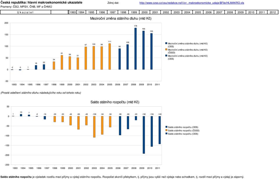 Kč) 5 1 1 7-2 -16-29 -3-46 -68-46 -19-94 -56-98 -66-2 -192-156 -143-5 -1 Saldo státního rozpočtu (ODS) Saldo státního rozpočtu (ČSSD) Saldo státního rozpočtu (ODS) -15-2 -25 Saldo
