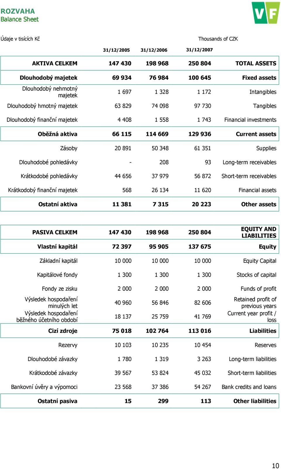 115 114 669 129 936 Current assets Zásoby 20 891 50 348 61 351 Supplies Dlouhodobé pohledávky - 208 93 Long-term receivables Krátkodobé pohledávky 44 656 37 979 56 872 Short-term receivables