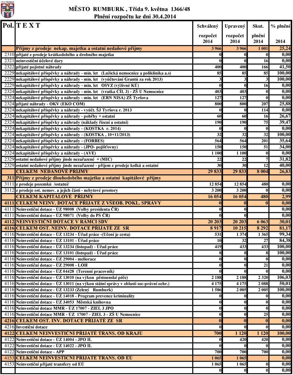 400 400 166 41,50 2229 nekapitálové příspěvky a náhrady - min. let (Lužická nemocnice a poliklinika a.s) 85 85 85 100,00 2229 nekapitálové příspěvky a náhrady - min.