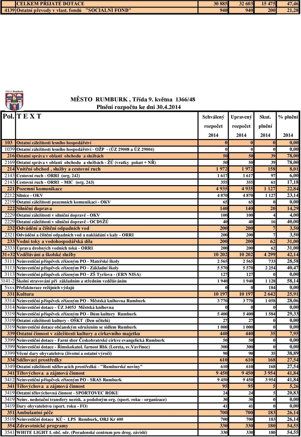 službách 50 50 39 78,00 2169 Ostatní správa v oblasti obchodu a službách - ŽÚ (vratky pokut + NŘ) 50 50 39 78,00 214 Vnitřní obchod, služby a cestovní ruch 1 972 1 972 158 8,01 2143 Cestovní ruch -