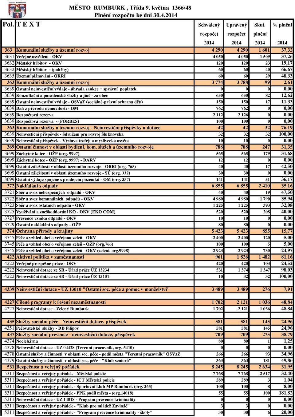 Konzultační a poradenské služby a jiné - za obec 650 650 82 12,62 3639 Ostatní neinvestiční výdaje - OSVaZ (sociálně-právní ochrana dětí) 150 150 17 11,33 3639 Daň z převodu nemovitostí - OM 762 762