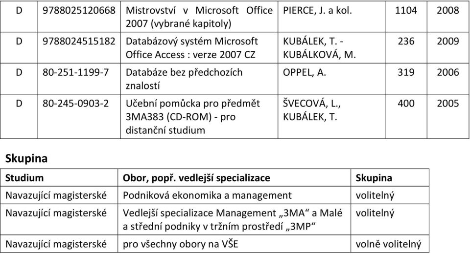 236 2009 OPPEL, A. 319 2006 ŠVECOVÁ, L., KUBÁLEK, T. 400 2005 Skupina Studium Obor, popř.