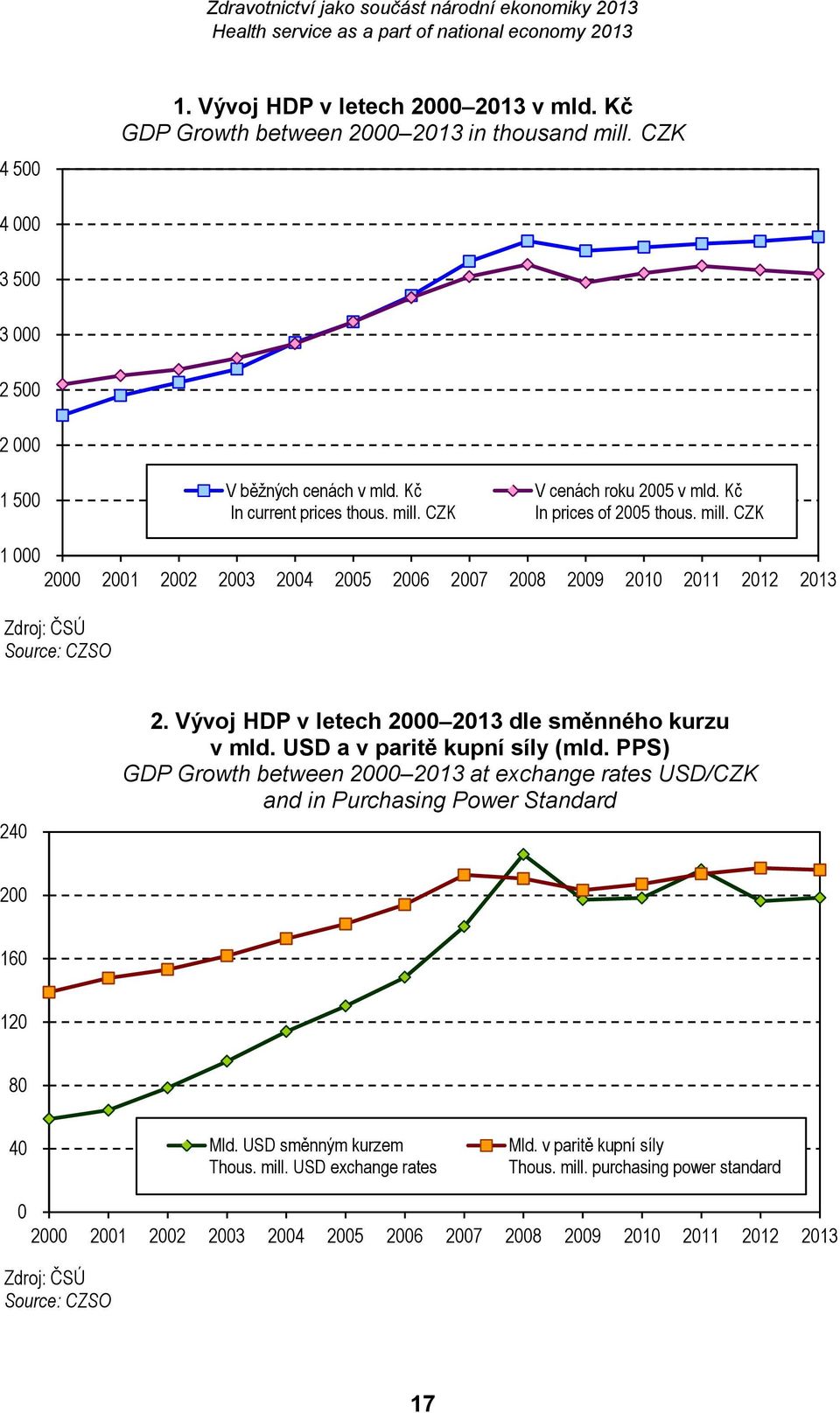 Vývoj HDP v letech 2000 2013 dle směnného kurzu v mld. USD a v paritě kupní síly (mld.