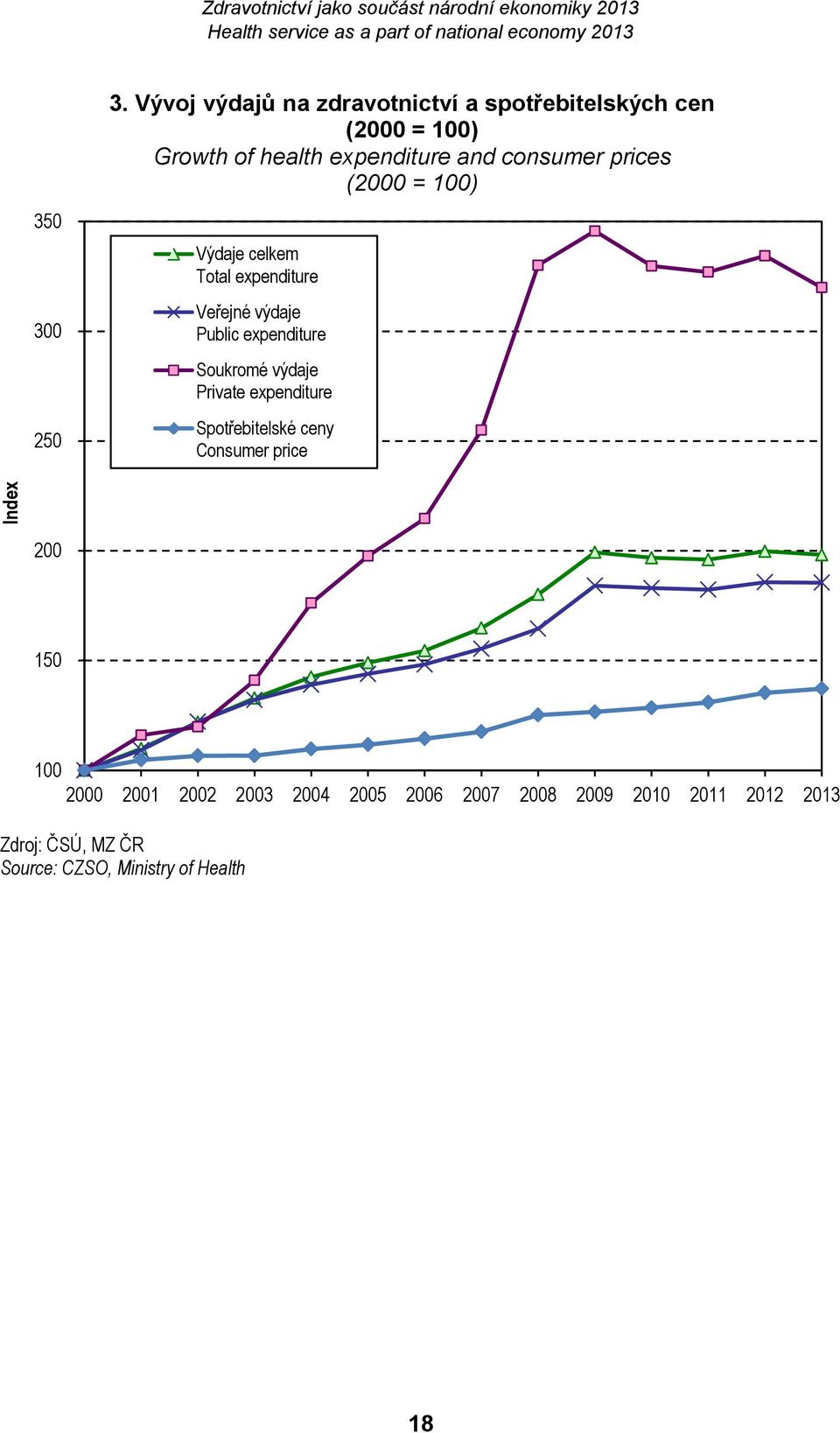 consumer prices (2000 = 100) Výdaje celkem Total expenditure Veřejné výdaje Public expenditure Soukromé