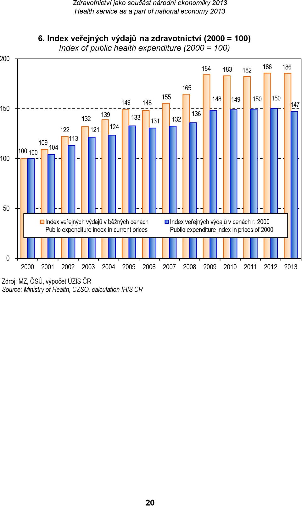 109 104 100 100 165 155 149 148 139 136 132 133 131 132 121 124 148 149 150 150 147 50 Index veřejných výdajů v běžných cenách Public