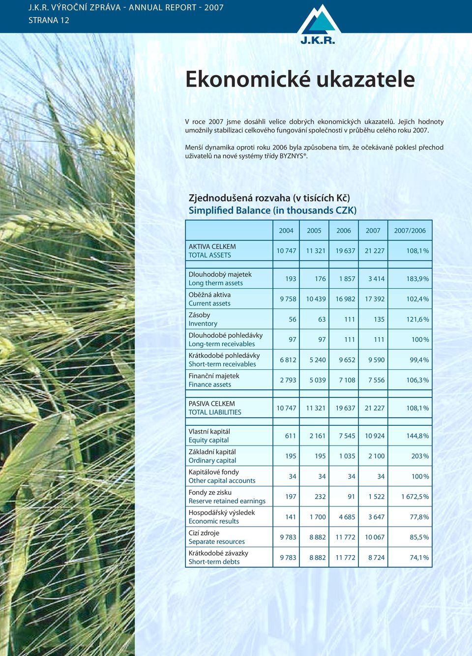 Zjednodušená rozvaha (v tisících Kč) Simplified Balance (in thousands CZK) 2004 2005 2006 2007 2007/2006 AKTIVA CELKEM TOTAL ASSETS 10 747 11 321 19 637 21 227 108,1 % Dlouhodobý majetek Long therm