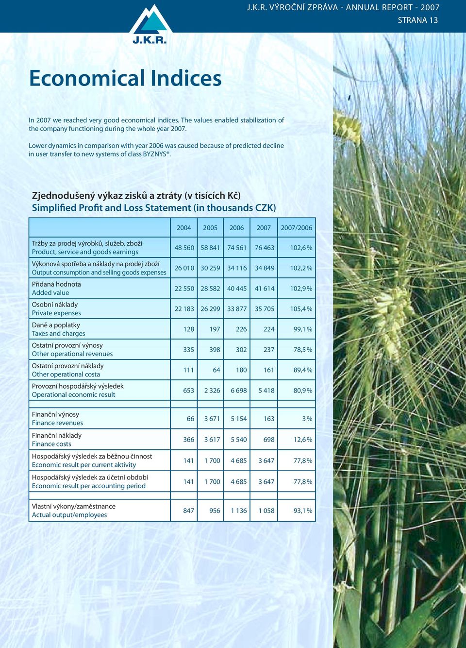 Zjednodušený výkaz zisků a ztráty (v tisících Kč) Simplified Profit and Loss Statement (in thousands CZK) 2004 2005 2006 2007 2007/2006 Tržby za prodej výrobků, služeb, zboží Product, service and