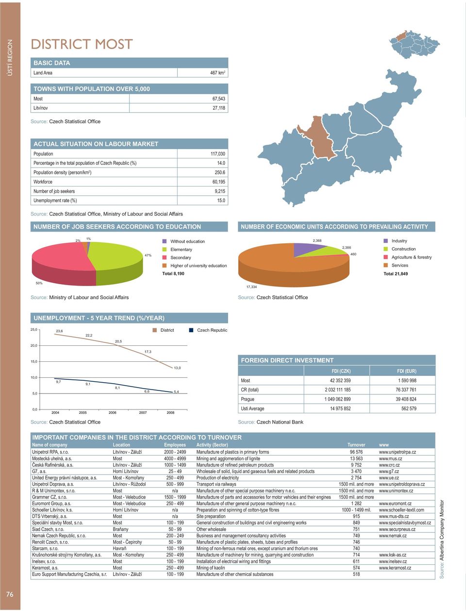 0, Ministry of Labour and Social Affairs NUMBER OF ECONOMIC UNITS ACCORDING TO PREVAILING ACTIVITY 2% 1% Without education 2,368 47% Total 8,190 2,386 460 Industry Construction Agriculture & forestry