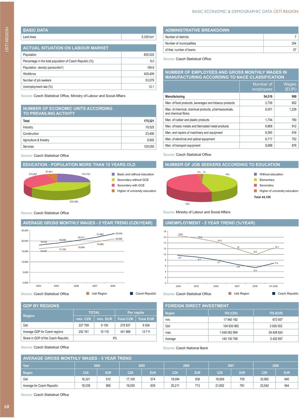 1, Ministry of Labour and Social Affairs NUMBER OF ECONOMIC UNITS ACCORDING TO PREVAILING ACTIVITY Total 175,521 Industry 19,525 Construction 23,406 Agriculture & forestry 8,905 Services 129,050