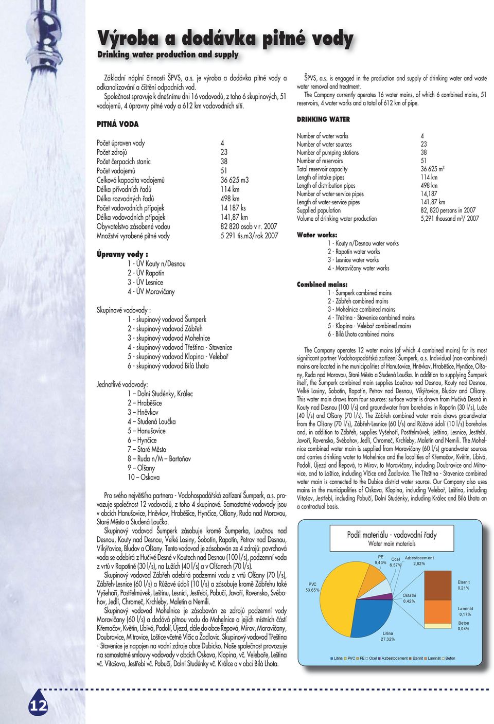 PITNÁ VODA Počet úpraven vody 4 Počet zdrojů 23 Počet čerpacích stanic 38 Počet vodojemů 51 Celková kapacita vodojemů 36 625 m3 Délka přívodních řadů 114 km Délka rozvodných řadů 498 km Počet