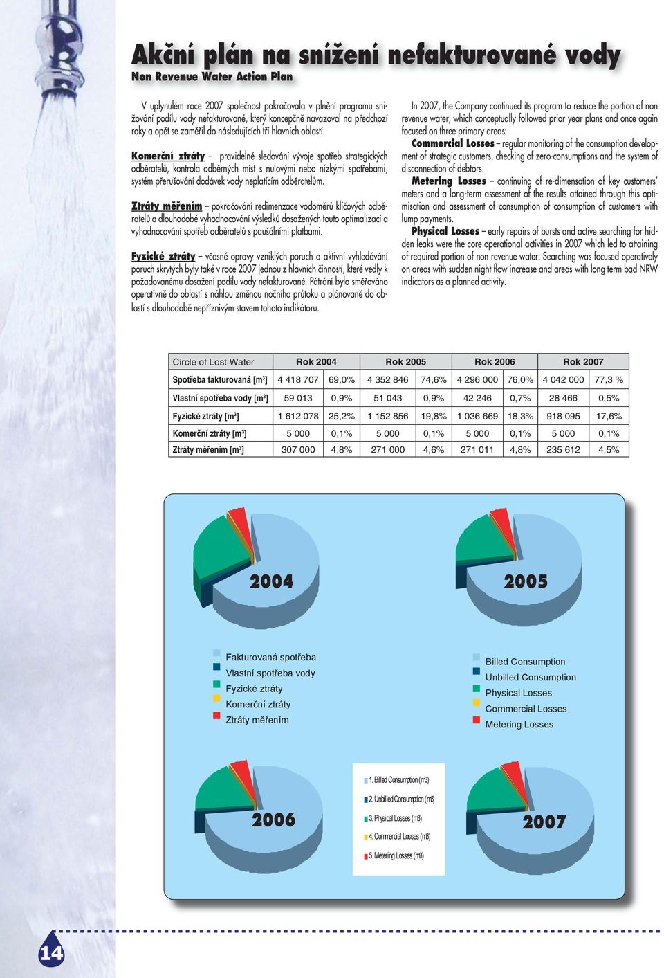 Komerční ztráty pravidelné sledování vývoje spotřeb strategických odběratelů, kontrola odběrných míst s nulovými nebo nízkými spotřebami, systém přerušování dodávek vody neplatícím odběratelům.