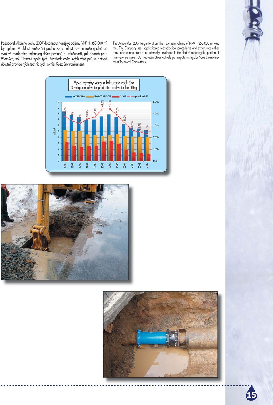 Prostřednictvím svých zástupců se aktivně účastní pravidelných technických komisí Suez Environnement. The Action Plan 2007 target to attain the maximum volume of NRV 1 350 000 m 3 was met.