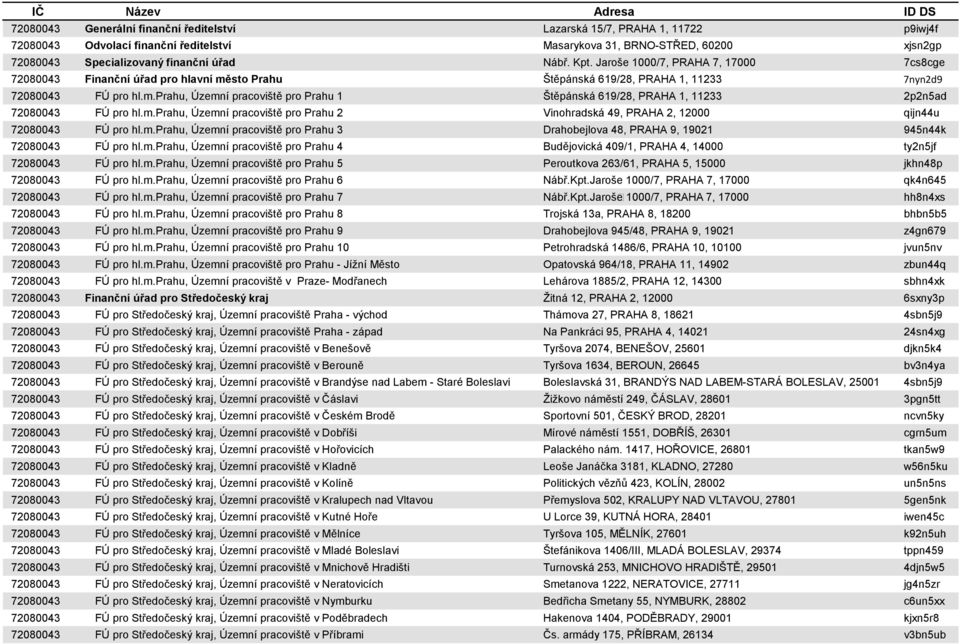 m.prahu, Územní pracoviště pro Prahu 2 Vinohradská 49, PRAHA 2, 12000 qijn44u 72080043 FÚ pro hl.m.prahu, Územní pracoviště pro Prahu 3 Drahobejlova 48, PRAHA 9, 19021 945n44k 72080043 FÚ pro hl.m.prahu, Územní pracoviště pro Prahu 4 Budějovická 409/1, PRAHA 4, 14000 ty2n5jf 72080043 FÚ pro hl.