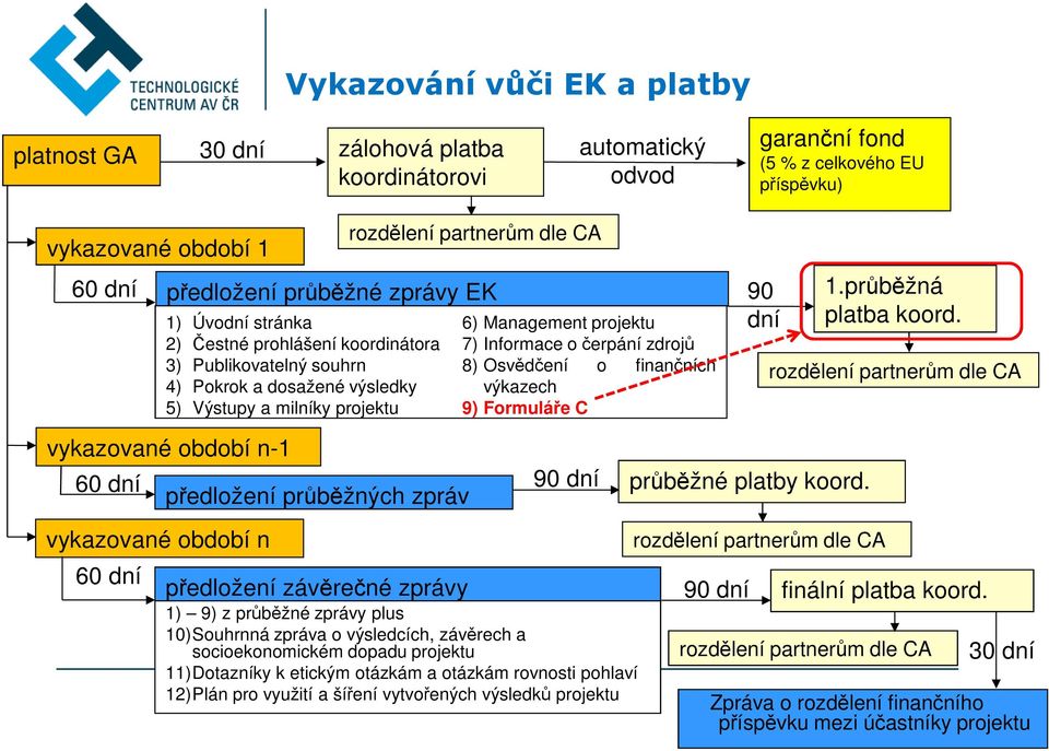 Informace očerpání zdrojů 8) Osvědčení o finančních výkazech 9) Formuláře C 90 dní 1.průběžná platba koord.