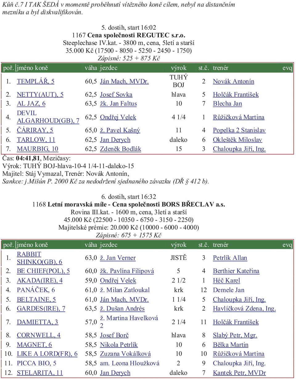 NETTY(AUT), 5 6,5 Josef Sovka hlava 5 Holèák František AL JAZ, 6 63,5 žk. Jan Faltus 10 7 Blecha Jan 4. DEVIL ALGARHOUD(GB), 7 6,5 Ondøej Velek 4 1/4 1 Rùžièková Martina 5. ÈÁRIRAY, 5 65,0 ž.