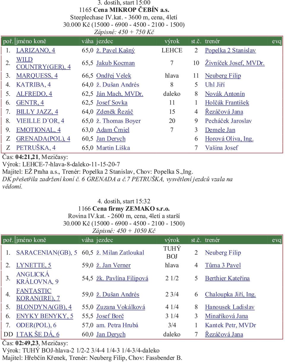 Dušan Andrés 8 5 Uhl Jiøí 5. ALFREDO, 4 6,5 Ján Mach, MVDr. daleko 8 Novák Antonín 6. GENTR, 4 6,5 Josef Sovka 11 1 Holèák František 7. BILLY JAZZ, 4 64,0 Zdenìk Øezáè 15 4 Øezáèová Jana 8.