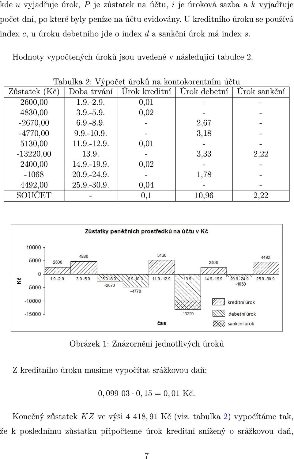 Tabulka 2: Výpočet úroků na kontokorentní účtu Zůstatek Kč) Doba trvání Úrok kreditní Úrok debetní Úrok sankční 2600,00 1.9.-2.9. 0,01 - - 4830,00 3.9.-5.9. 0,02 - - -2670,00 6.9.-8.9. - 2,67 - -4770,00 9.