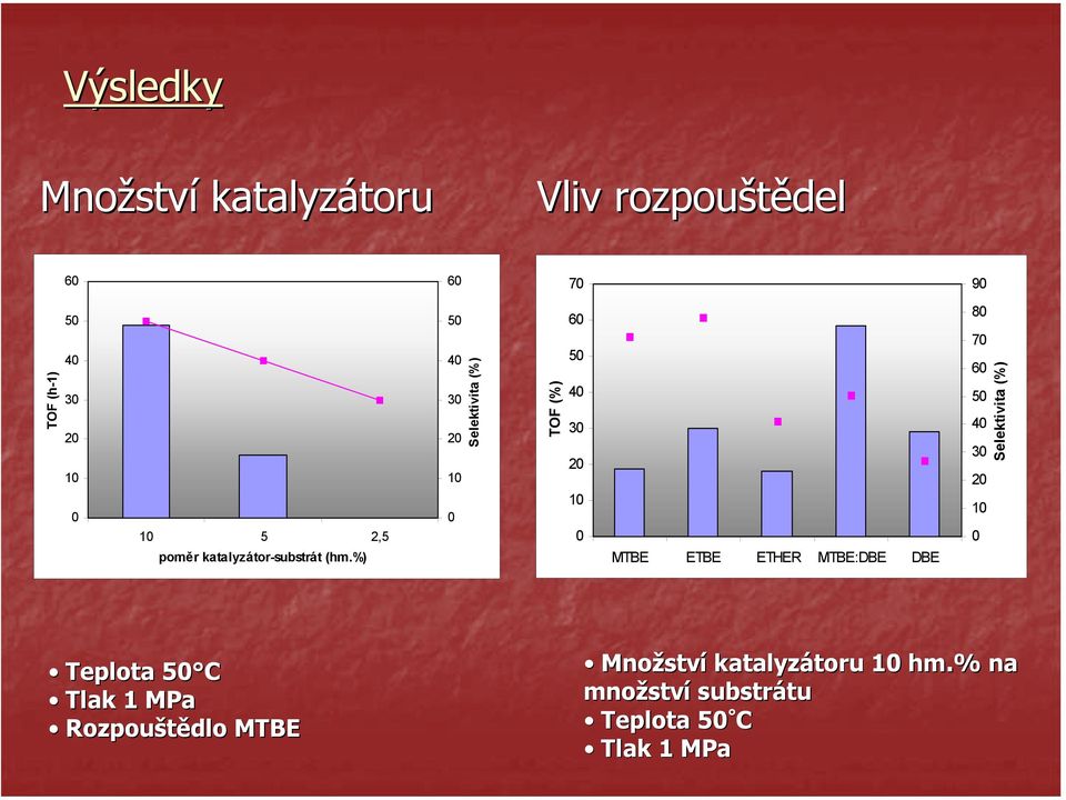 %) 5 4 3 2 1 elektivita (%) TF (%) 6 5 4 3 2 1 MTBE ETBE ETER MTBE:DBE DBE 8 7 6 5 4 3 2