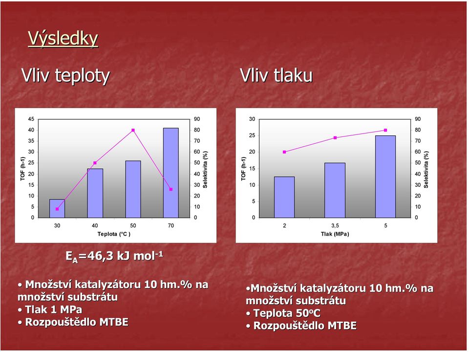 =46,3 kj mol -1 Množstv ství katalyzátoru toru 1 hm.