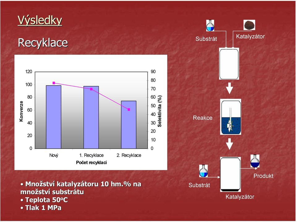 Recyklace Počet recyklací Množstv ství katalyzátoru toru 1 hm.