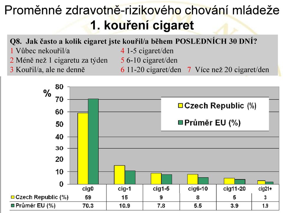 1 Vůbec nekouřil/a 4 1-5cigaret/den 2 Méně než 1cigaretuza týden 5