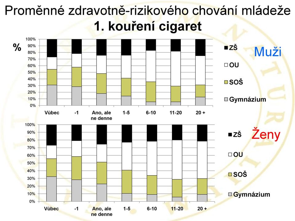 0% 100% 90% 80% Vùbec -1 Ano, ale ne denne 1-5 6-10 11-20 20 + Gymnázium