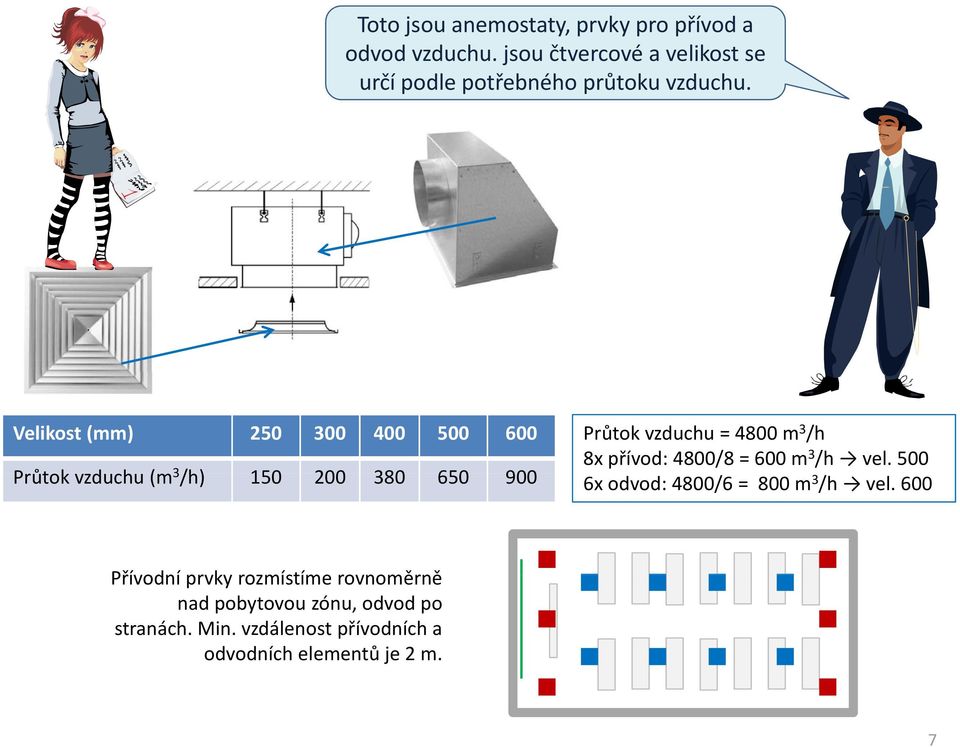 Velikost (mm) 250 300 400 500 600 Průtok vzduchu (m 3 /h) 150 200 380 650 900 Průtok vzduchu = 4800 m 3 /h 8x
