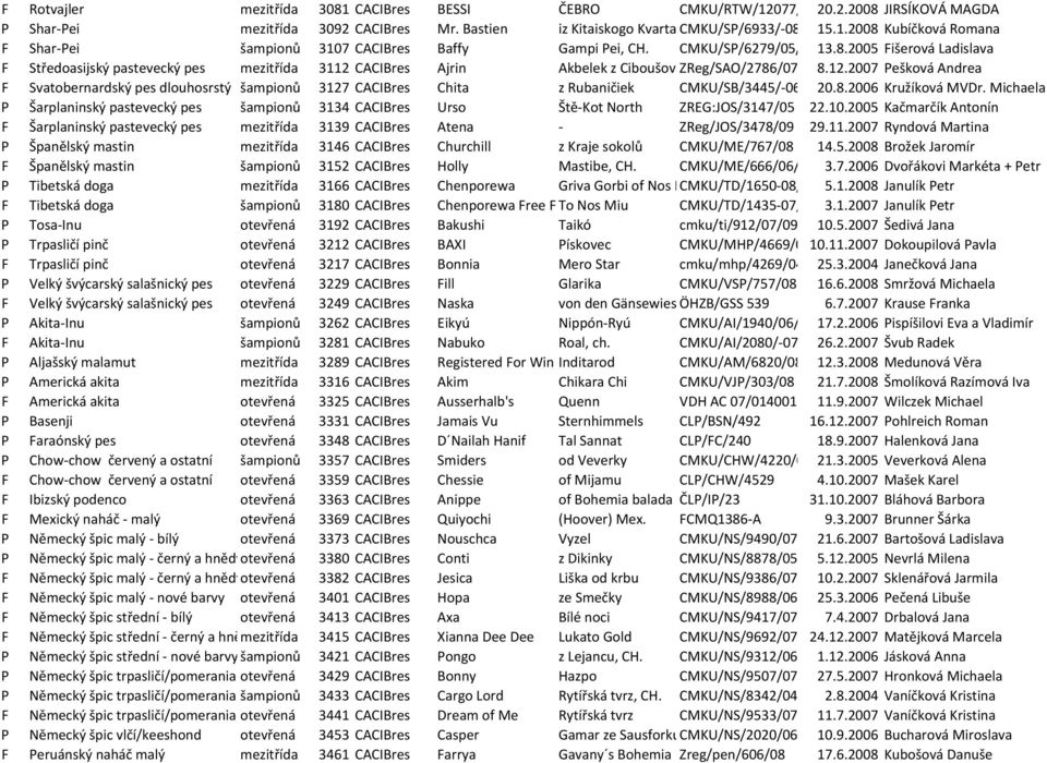 CACIBres Ajrin Akbelek z CiboušovaZReg/SAO/2786/07 8.12.2007 Pešková Andrea F Svatobernardský pes dlouhosrstý šampionů 3127 CACIBres Chita z Rubaničiek CMKU/SB/3445/-06/0620.8.2006 Kružíková MVDr.