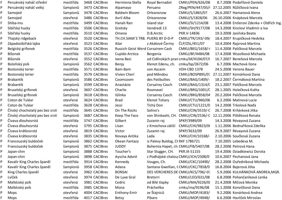 2005 Růžičková Ivana P Samojed šampionů 3478 CACIBres Baldwin Bloom Orleansnow CMKU/S/1865/07 26.6.2007 Hamanová Alena F Samojed otevřená 3486 CACIBres Avril Alba Orieansnow CMKU/S/1828/06 26.10.