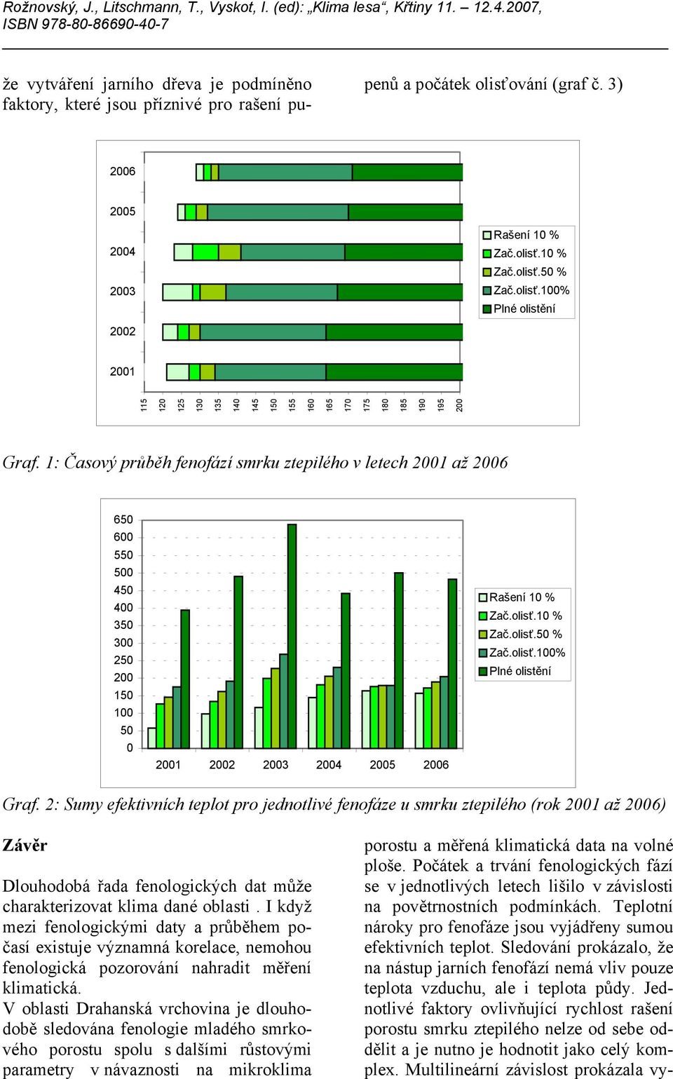 1: Časový průběh fenofází smrku ztepilého v letech 2001 až 2006 650 600 550 500 450 400 350 300 250 200 150 100 50 0 2001 2002 2003 2004 2005 2006 Rašení 10 % Zač.olisť.10 % Zač.olisť.50 % Zač.olisť.100% Plné olistění Graf.