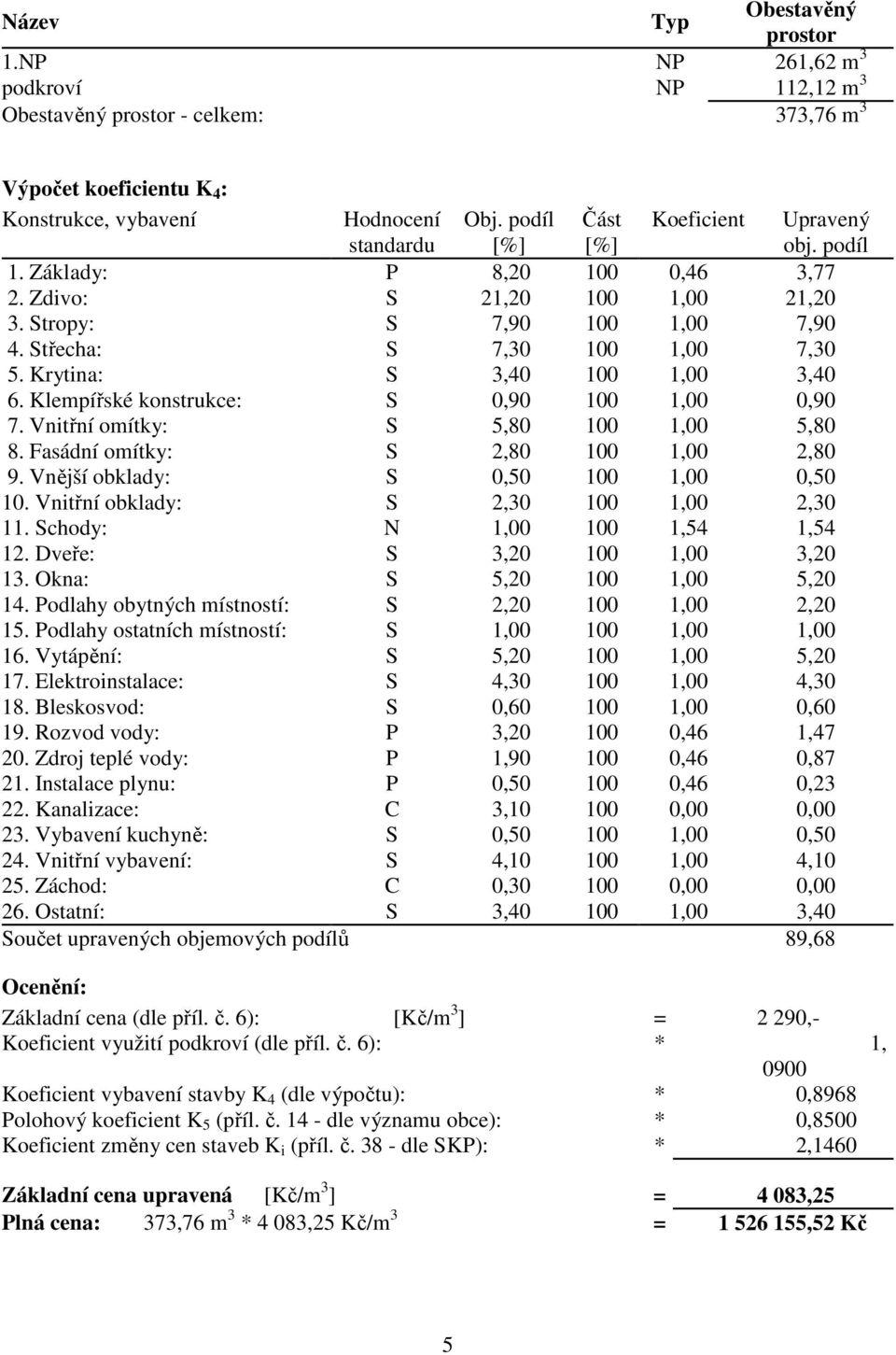 Klempířské konstrukce: S 0,90 100 1,00 0,90 7. Vnitřní omítky: S 5,80 100 1,00 5,80 8. Fasádní omítky: S 2,80 100 1,00 2,80 9. Vnější obklady: S 0,50 100 1,00 0,50 10.