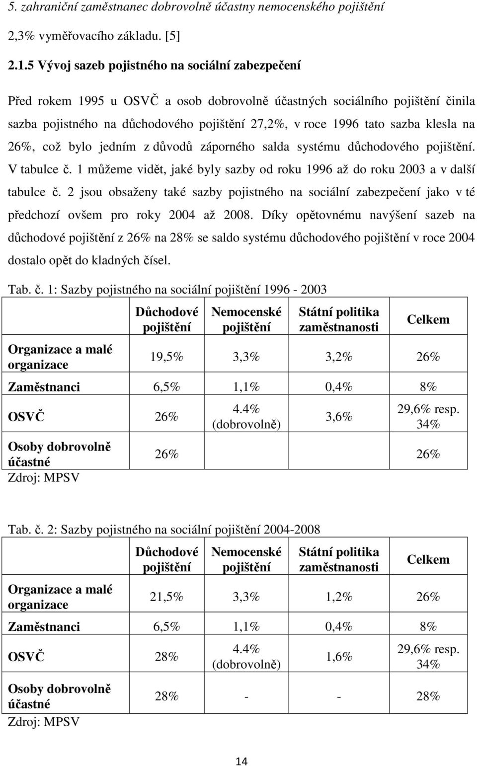 klesla na 26%, což bylo jedním z důvodů záporného salda systému důchodového pojištění. V tabulce č. 1 můžeme vidět, jaké byly sazby od roku 1996 až do roku 2003 a v další tabulce č.