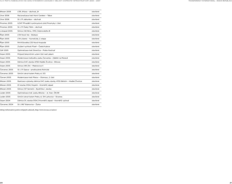 I/11 Český Těšín obchvat otevřené Listopad 2005 Silnice I/42 Brno, VMO, Dobrovského B otevřené Říjen 2005 I/34 Nová Ves Božejov otevřené Říjen 2005 I/14 Liberec Kunratická, 2.