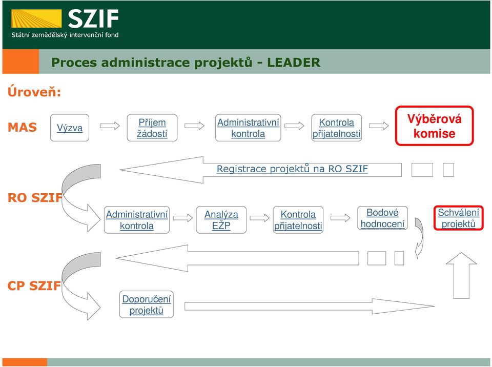 projektů na RO SZIF RO SZIF Administrativní kontrola Analýza EŽP Kontrola