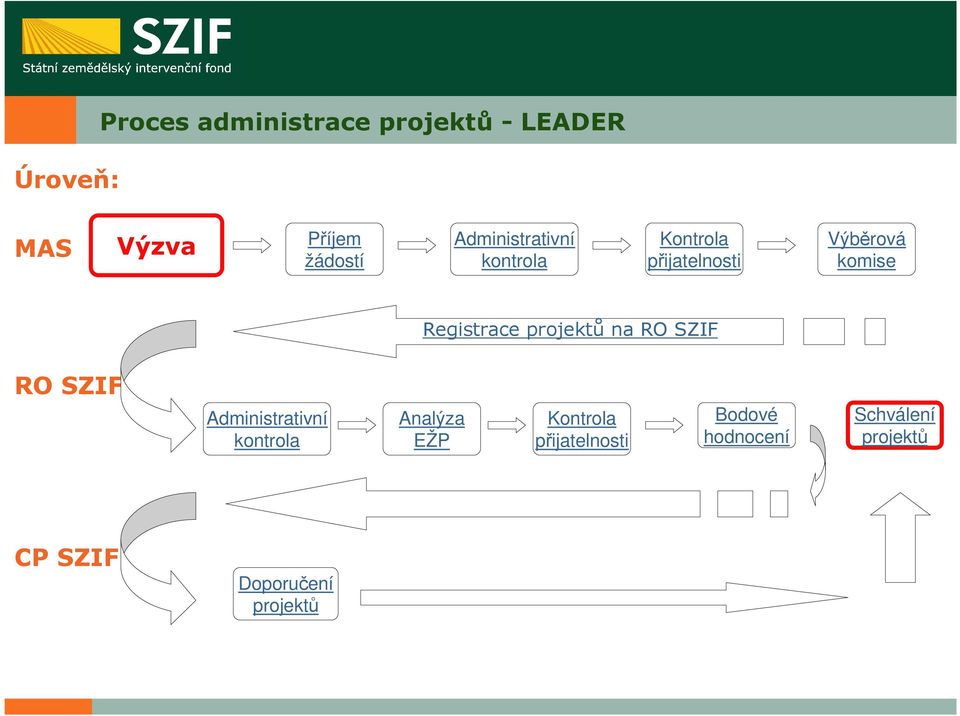 projektů na RO SZIF RO SZIF Administrativní kontrola Analýza EŽP Kontrola