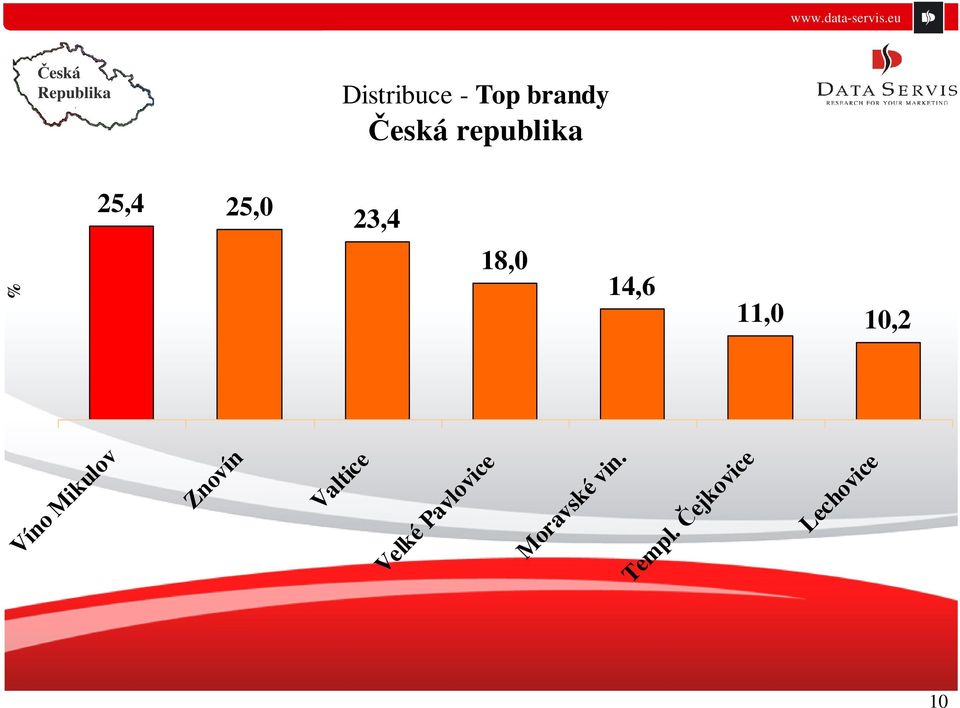 eu 10,2 Lechovice 25,4 25,0 23,4 18,0 14,6 10