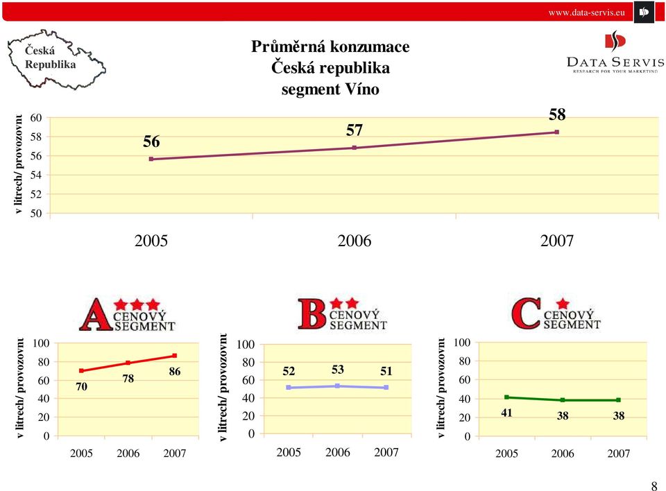 80 60 40 20 0 70 78 86 v litrech/ provozovnu 100 80 60 40 20 0 52 53 51 v