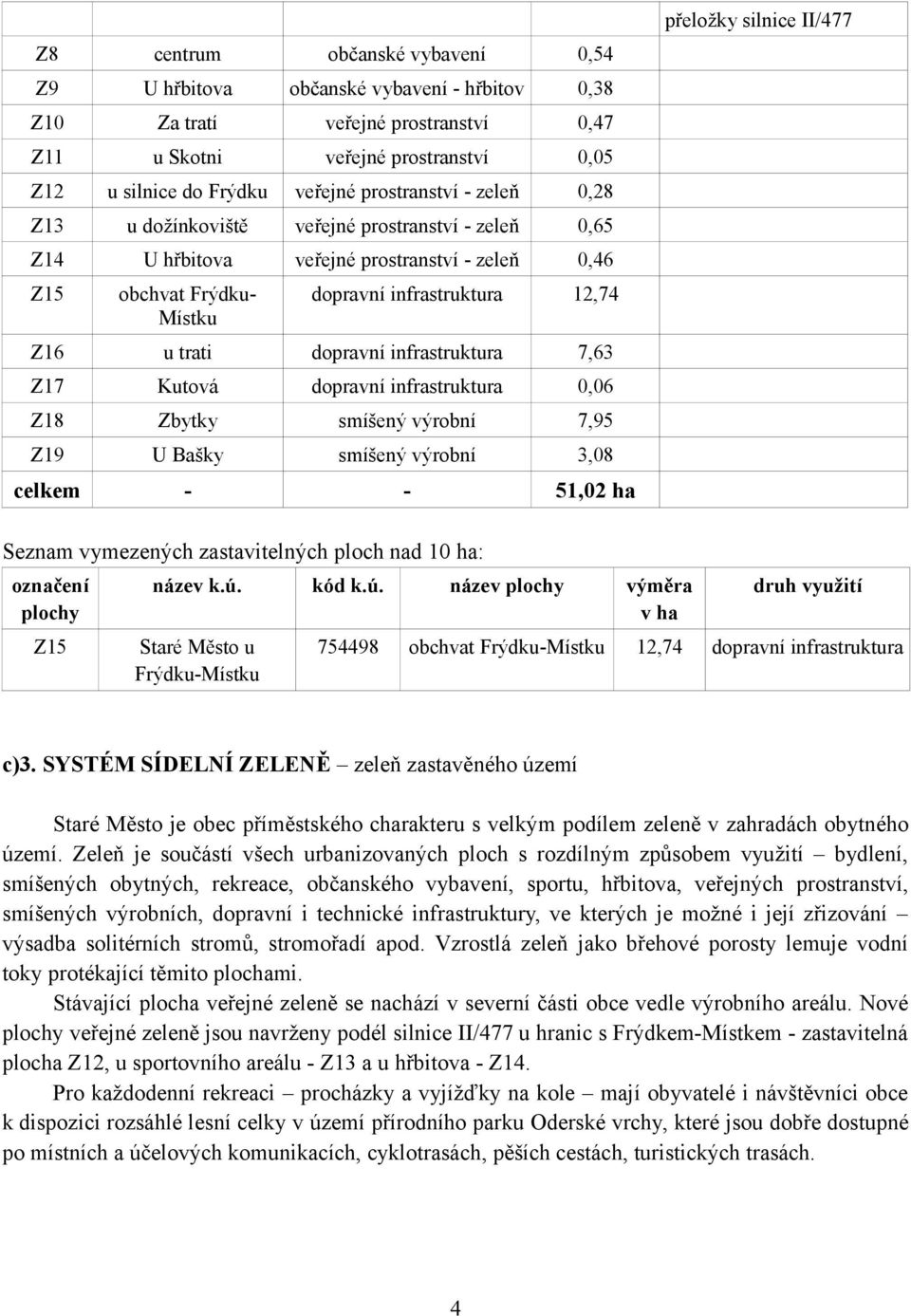 dopravní infrastruktura 7,63 Z17 Kutová dopravní infrastruktura 0,06 Z18 Zbytky smíšený výrobní 7,95 Z19 U Bašky smíšený výrobní 3,08 celkem - - 51,02 ha přeložky silnice II/477 Seznam vymezených