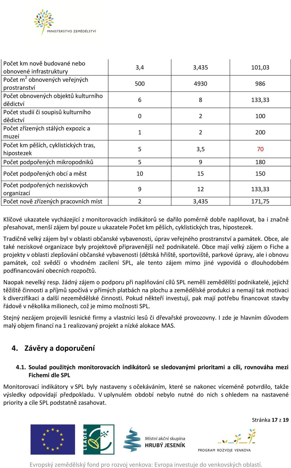 obcí a měst 10 15 150 Počet podpořených neziskových organizací 9 12 133,33 Počet nově zřízených pracovních míst 2 3,435 171,75 Klíčové ukazatele vycházející z monitorovacích indikátorů se dařilo