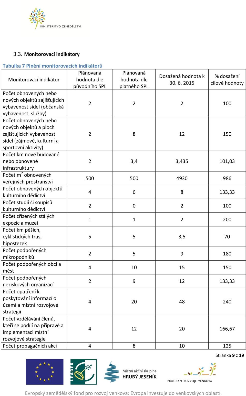 Počet m 2 obnovených veřejných prostranství Počet obnovených objektů kulturního dědictví Počet studií či soupisů kulturního dědictví Počet zřízených stálých expozic a muzeí Počet km pěších,