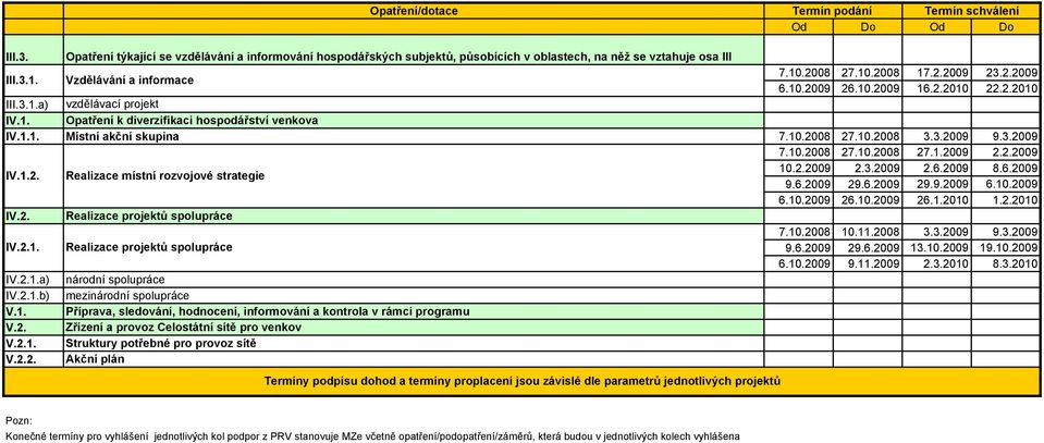 a) vzdělávací projekt IV.1. Opatření k diverzifikaci hospodářství venkova IV.1.1. Místní akční skupina 7.10.2008 27.10.2008 3.3.2009 9.3.2009 7.10.2008 27.10.2008 27.1.2009 2.2.2009 IV.1.2. Realizace místní rozvojové strategie 10.