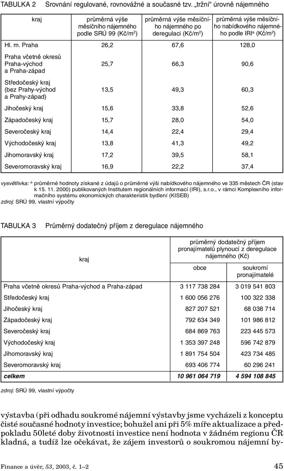 IRI a (Kč/m 2 ) Hl. m.