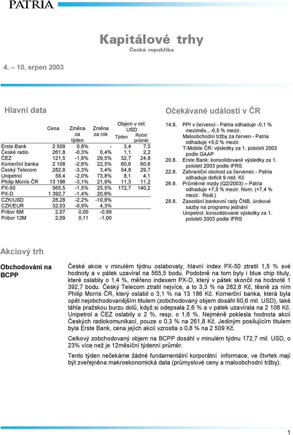 29,7 Unipetrol 58,4-2,0% 73,8% 8,1 4,1 Philip Morris ČR 13 186-3,1% 21,9% 11,3 11,2 PX-50 565,5-1,5% 25,5% 172,7 140,2 PX-D 1 392,7-1,4% 20,6% CZK/USD 28,28-2,2% -10,8% CZK/EUR 32,03-0,9% 4,3% Pribor