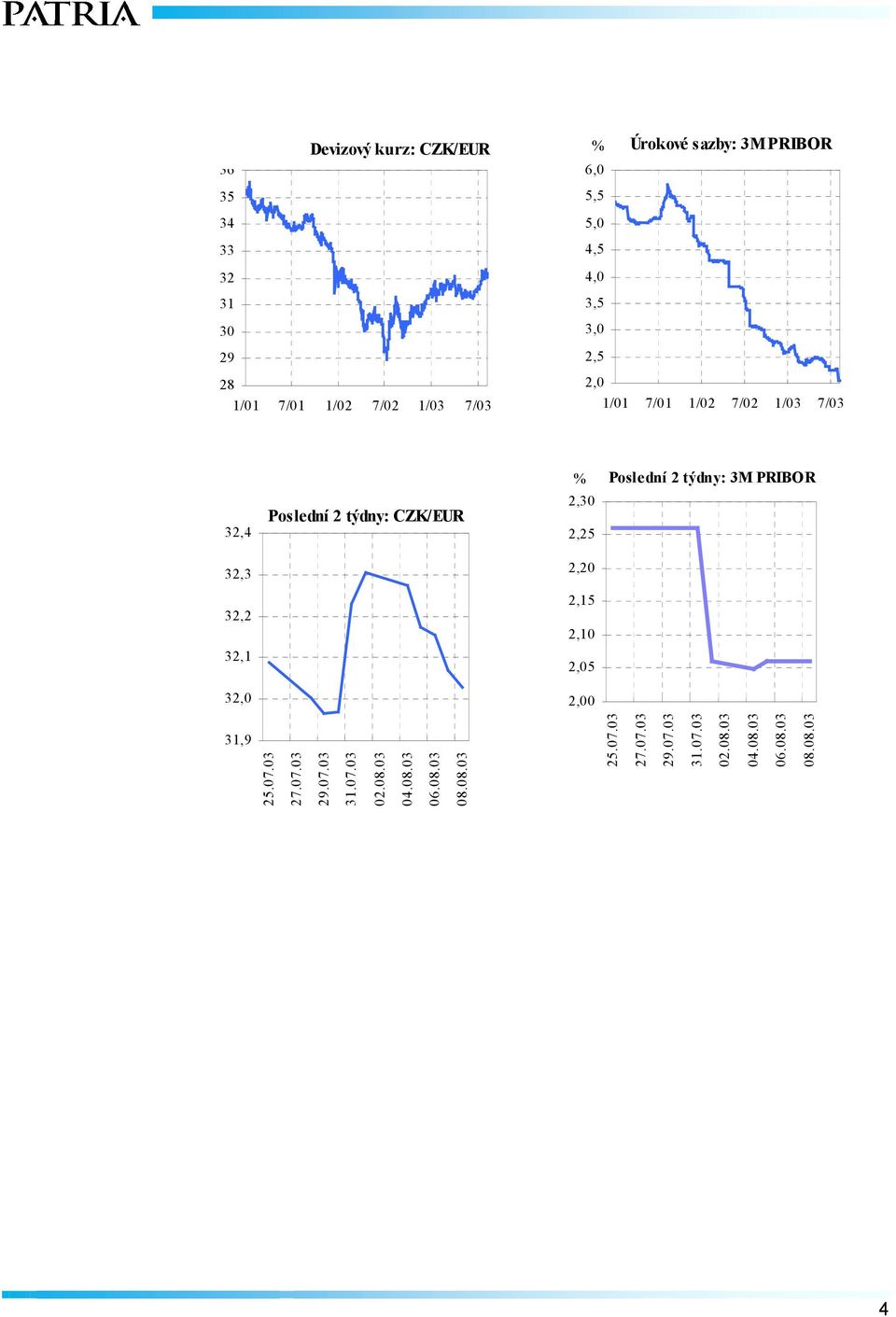 CZK/EUR % Poslední 2 týdny: 3M PRIBOR 2,30 2,25 2,20 2,15 2,10 2,05 2,00 31,9 25.07.03 27.07.03 29.07.03 31.