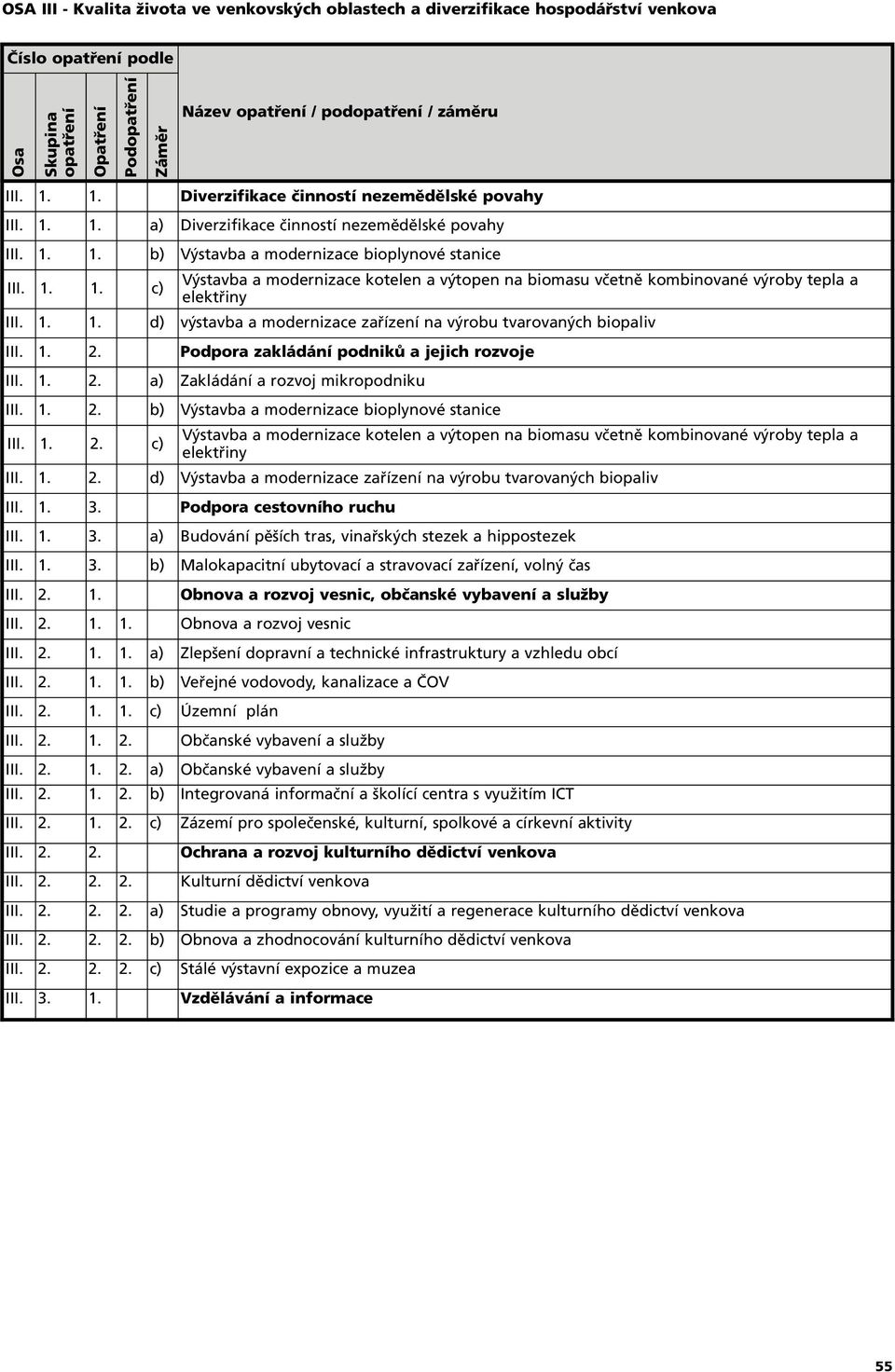 1. 1. d) výstavba a modernizace zařízení na výrobu tvarovaných biopaliv III. 1. 2. Podpora zakládání podniků a jejich rozvoje III. 1. 2. a) Zakládání a rozvoj mikropodniku III. 1. 2. b) Výstavba a modernizace bioplynové stanice III.