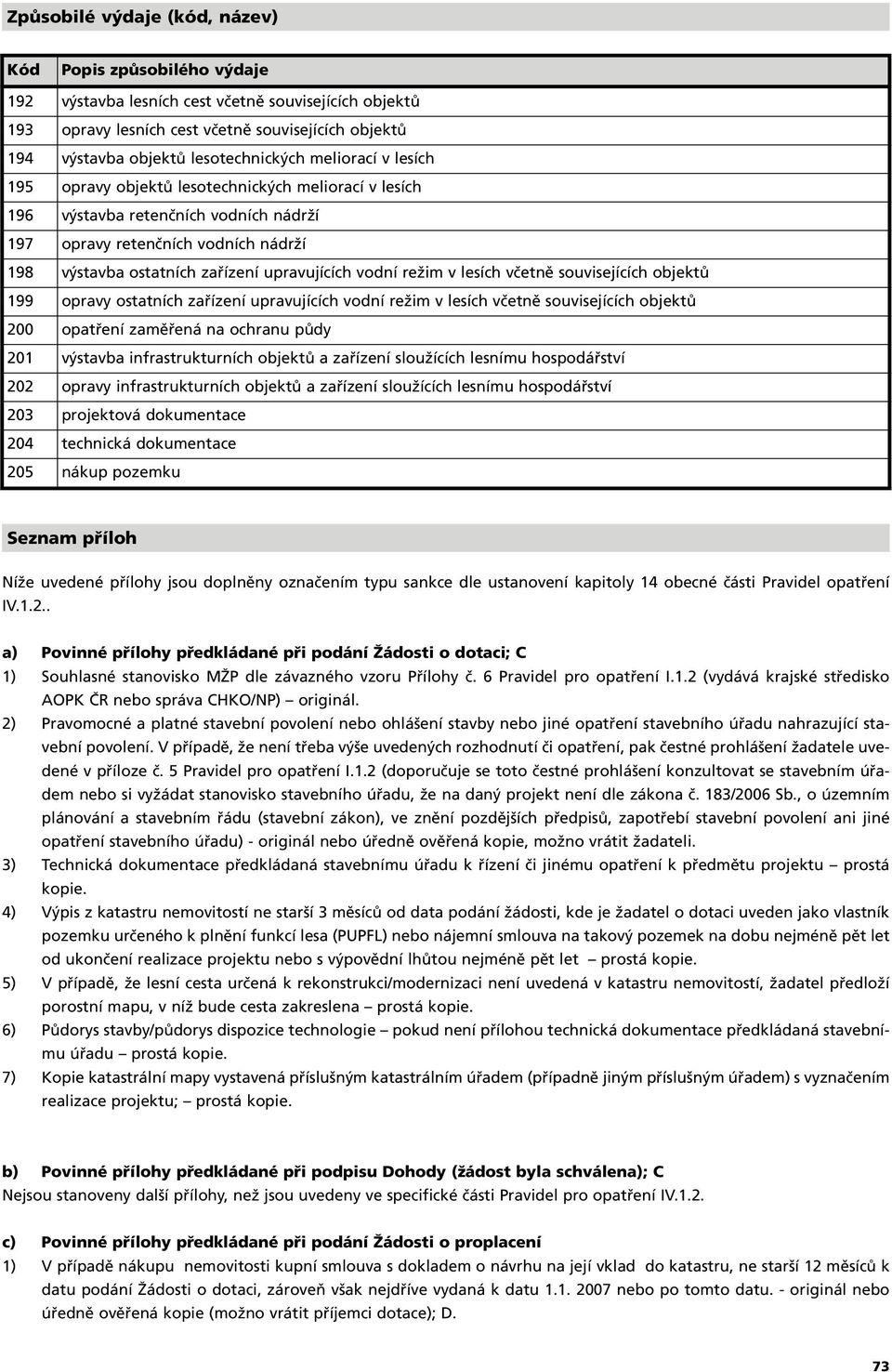 upravujících vodní režim v lesích včetně souvisejících objektů 199 opravy ostatních zařízení upravujících vodní režim v lesích včetně souvisejících objektů 200 opatření zaměřená na ochranu půdy 201