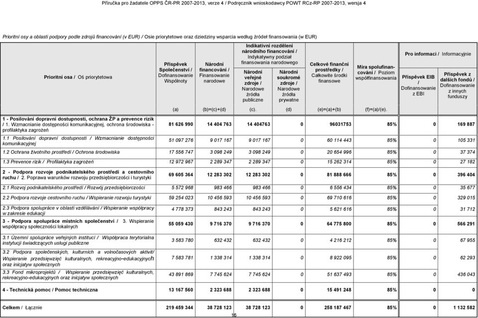 1 Posilování dopravní dostupnosti / Wzmacnianie dostępności komunikacyjnej Příspěvek Společenství / Dofinansowanie Wspólnoty Národní financování / Finansowanie narodowe Indikativní rozdělení